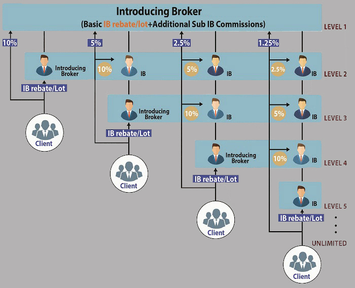 Introducing Broker Levels | Aetram Trades Partner Account